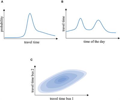 Review on Statistical Modeling of Travel Time Variability for Road-Based Public Transport